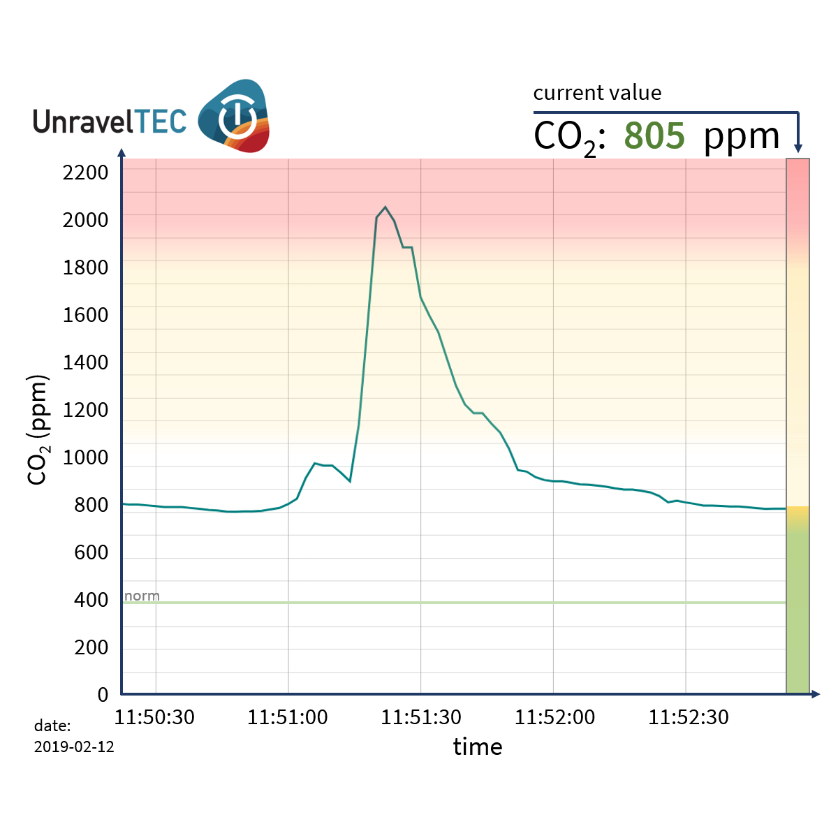 Visualisation of CO2 levels measured with CO2 logger