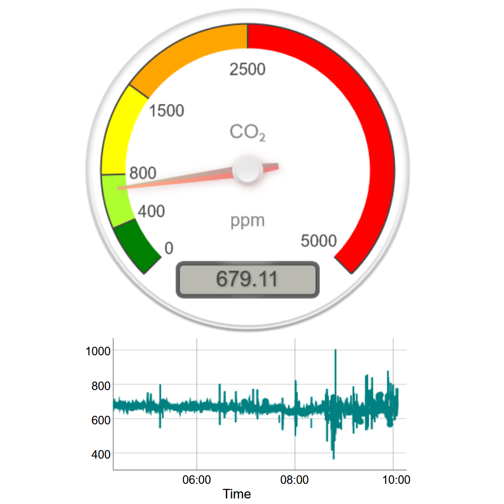 Visualisation of CO2 levels measured with CO2 logger